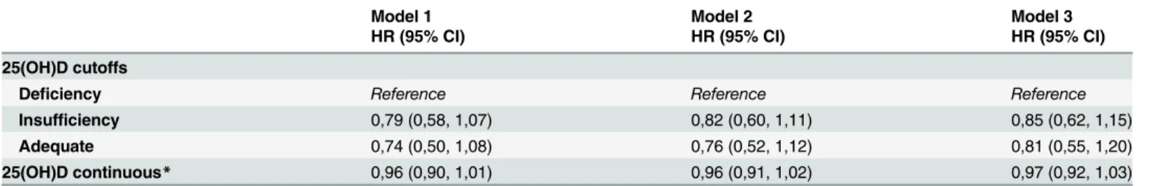 Table 2. Serum 25(OH)D and incidence of atrial fibrillation.