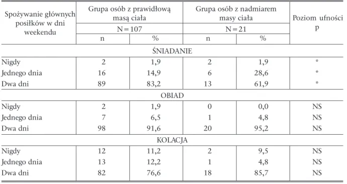 Table II . Consumption of main meals at the weekend by students with right and excessive body mass                                            Grupa osób z prawidłową            Grupa osób z nadmiarem