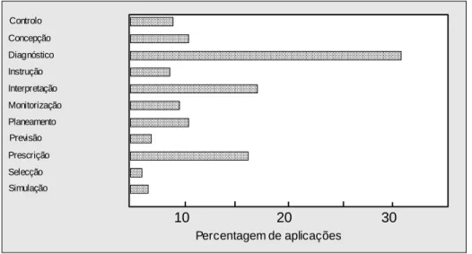 Figura 4 – Percentagens de aplicações relativas ao uso de Sistemas Periciais [77]. 