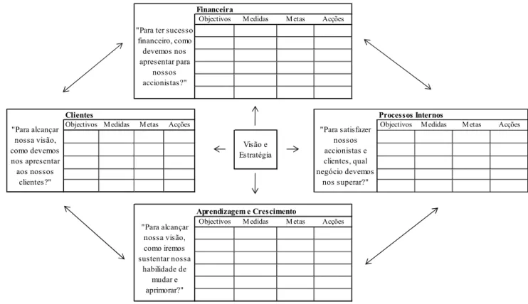 Figura 2: Segunda representação do Balanced Scorecard 