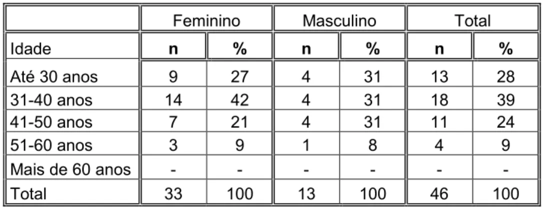 Tabela 7: Género e idade dos respondentes 