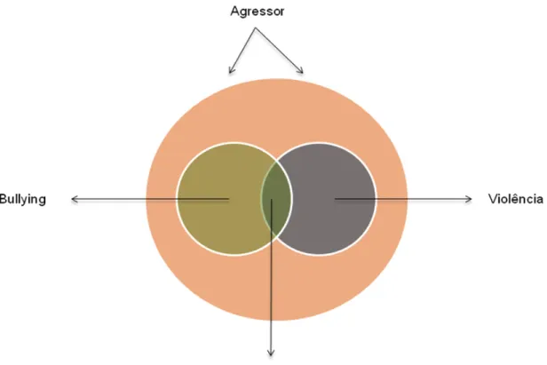 Figura 4: Diagrama de Venn (Adaptado por Olweus, 1999)