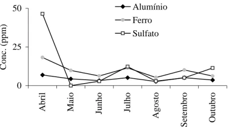 Figura  14:  Média  das  concentrações  de  Alumínio,  ferro  e  sulfato  nos  meses  de  coleta,  medidas em ppm