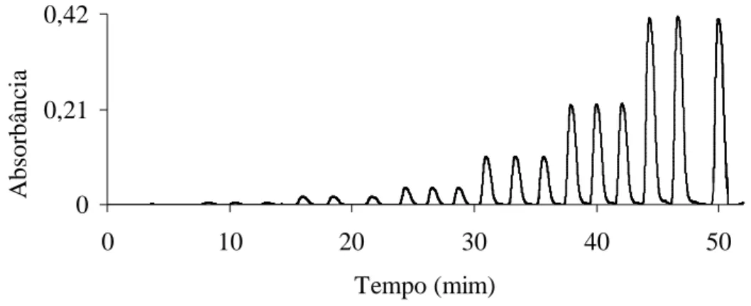 Figura 4: Registro de sinais, em triplicata, para  curva analítica de sulfeto com concentração  de  0,0;  10,0;  50,0;  100,0;  250,0;  500,0  e  1000  ppb  de  S 2- ,  da  esquerda  para  a  direita  respectivamente, leituras em 660 nm