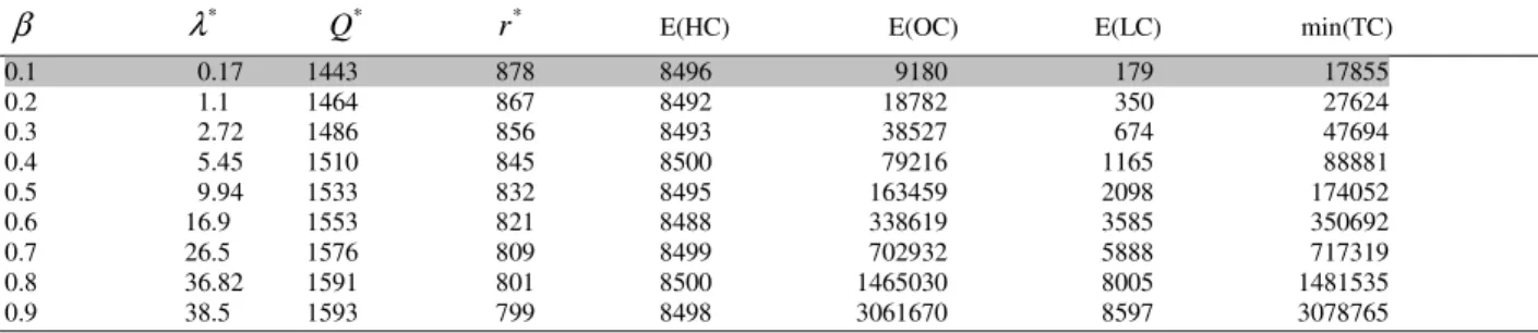 Table 1:  The optimal solutions and the min E(TC) when lead-time demand follows normal distribution 