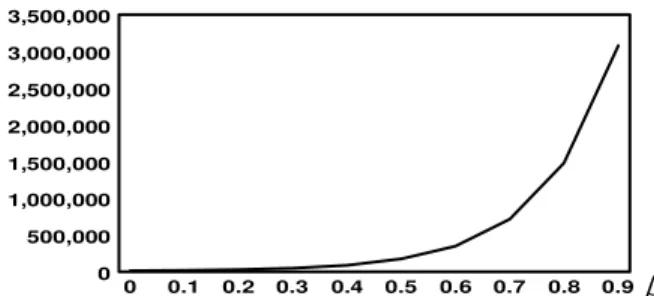 Fig.  3:The  values  of  E  (TC)  for  normal  lead-time  demand  at  each  value of ß 