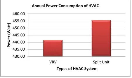 Table VII shows the energy consumption of additional lightings which are Exit Sign and Emergency  Light