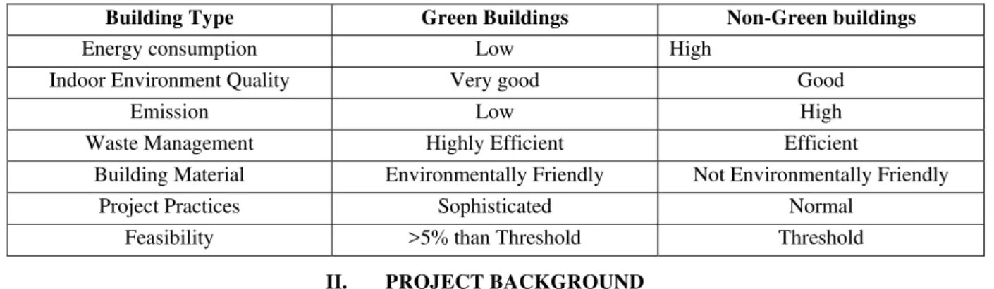 TABLE II.   Comparison between “Green Building” and “Non-Green Buildings” [4] 