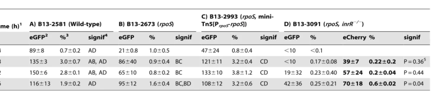 Table 3. Comparison of rpoS with double inrR deletion on eGFP expression from a single copy P int -egfp fusion.