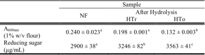 Table 1 Amylose-iodine complex intensity of partially hydrolyzed sweet potato  flour  and  reducing  sugar  of  hydrolysis  supernatant