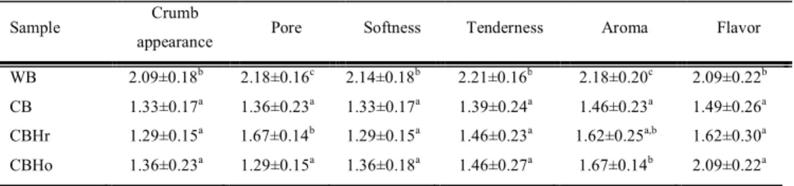 Table 4 Results of organoleptic test by hedonic test. Data presented are means of ten data followed by standard  deviation