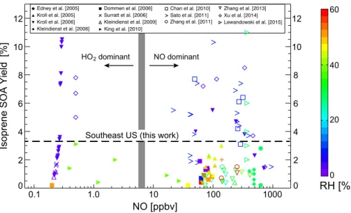 Figure 1. Yields of secondary organic aerosol (SOA) from isoprene oxidation as reported by chamber studies in the literature and plotted as a function of the initial NO concentration and  rel-ative humidity (RH)