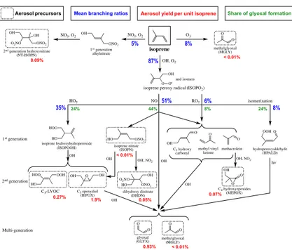 Figure 2. Gas-phase isoprene oxidation cascade in GEOS-Chem leading to secondary or- or-ganic aerosol (SOA) formation by irreversible aqueous-phase chemistry