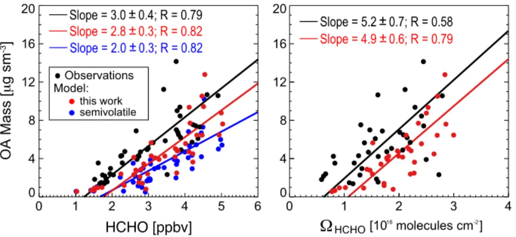 Figure 3. Relationship of organic aerosol (OA) and formaldehyde (HCHO) concentrations over the Southeast US in summer