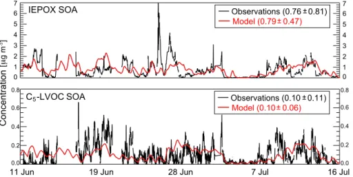 Figure 4. Time series of the concentrations of isoprene SOA components at the SOAS site in Centreville, Alabama (32.94 ◦ N; 87.18 ◦ W) in June–July 2013: measured (black) and  mod-eled (red) IEPOX SOA (top) and C 5 -LVOC SOA (bottom) mass concentrations