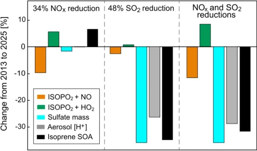 Figure 7. E ff ect of projected 2013–2025 reductions in US anthropogenic emissions on the for- for-mation of isoprene secondary organic aerosol (SOA)