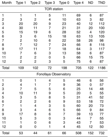 Table 4. Total number of days when nanoparticles formed in situ (Types 1, 2, and 3), type was uncertain (Type 0), and no nucleation (Type 4) ) was observed over the entire measurement period