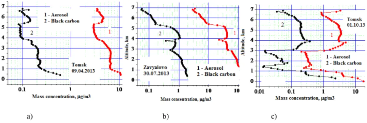 Figure 5. Vertical aerosol and black carbon profiles from flying laboratory data in the Tomsk region for (a) 9 April (near Tomsk and Zavyalovo settlement, south of Novosibirsk region);