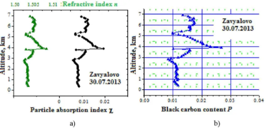Figure 6. Altitude profiles of (a) refractive and absorption indices of dry aerosol base and (b) relative black carbon content during the flight on 30 July 2013, in the region of Zavyalovo settlement.