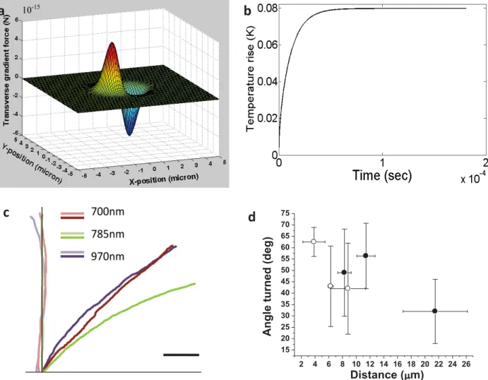 Fig. 4b shows the kinetics of estimated temperature rise in the immediate vicinity of the center of the laser (785 nm, 50 mW) spot, by considering water as the only absorber (absorbance;