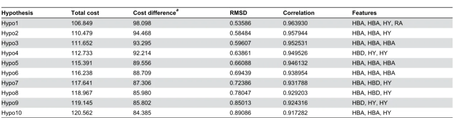 Table 1. Statistical results of the top 10 pharmacophore hypotheses generated by HypoGen algorithm.