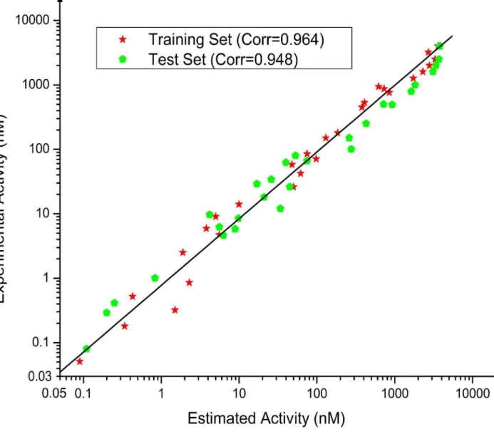 Figure 4.  The correlation graph between experimental and estimated activity values based on Hypo1
