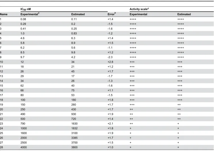 Table 3. Test set compounds listed with their experimental, estimated activities and error values.
