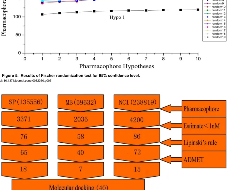 Figure 6.  Database screening.  The flowchart of procedure used in 3D QSAR pharmacophore modeling.