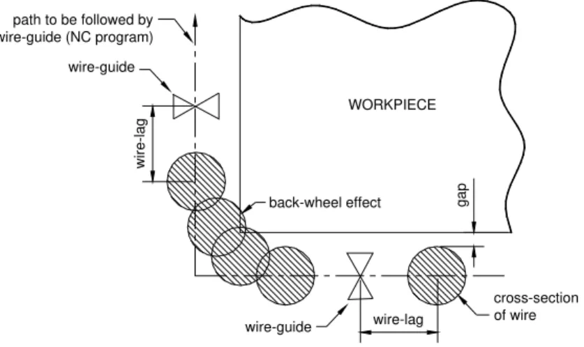 Fig. 1: Effect of wire-lag at an orthogonal corner 