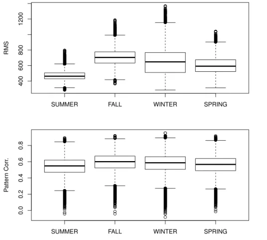 Fig. 1. Scores of daily analogues for each season. Upper panel: RMS values (in Pa). Lower panel: pattern rank correlation between RMS analogues and actual SLP.