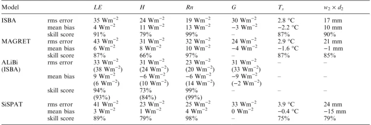 Table 4. Errors aecting the simulated half-hourly outputs of ISBA, MAGRET, ALiBi, and SiSPAT in terms of rms error, mean bias (simulated minus observed), and model skill score on: