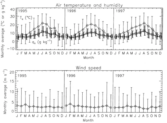 Fig. 2. The measured precip- precip-itation and incoming  radia-tion, Rg and Ra, over the MUREX fallow in 1995, 1996, and 1997
