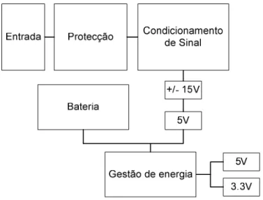 Figura 3-1 Diagrama de blocos do módulo da fonte de alimentação 