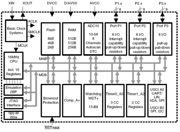 Figura 3-7 Organização interna do microcontrolador MSP430F2132 