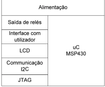 Figura 3-8 Diagrama de blocos do módulo LCD 