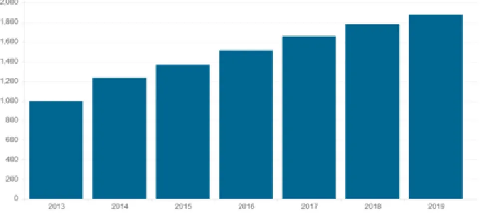 Figura 1: Estimativa do número de  smartphones vendidos em todo o mundo, entre os anos de 2013 e  2019