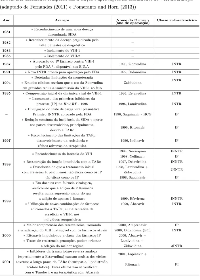 Tabela 1.1: Horizonte temporal dos avanços e aprovações no tratamento do VIH na Europa (adaptado de Fernandes (2011) e Pomerantz and Horn (2013))