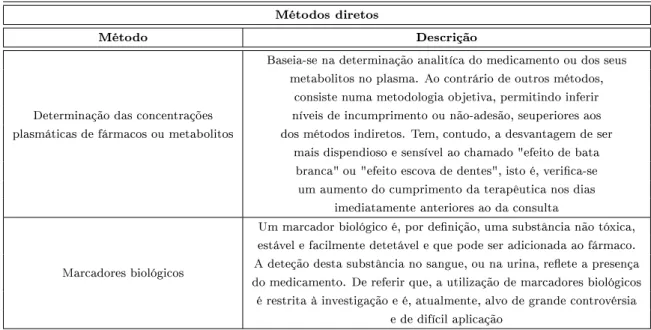 Tabela 1.2: Descrição dos métodos diretos para medição da adesão à terapêutica