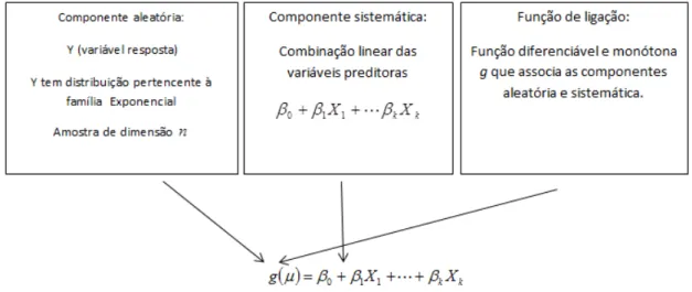 Figura 4.1: Estrutura do modelo de Regressão Logística.