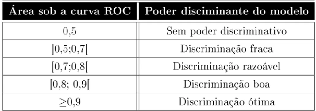 Tabela 4.2: Valores indicativos da área sob a curva ROC Área sob a curva ROC Poder disciminante do modelo