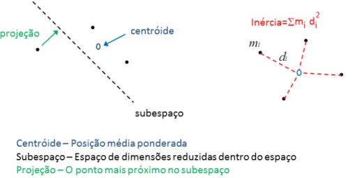 Figura 5.2: Quatro conceitos geométricos derivados em Análise de Correspondências.