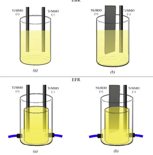 Fig. 1. Electrochemical reactors under study: (a) case 1 Ti/MMO as anode and cathode; (b) case 2 Nb/BDD as anode and Ti/MMO as cathode (EBR and EFR related to Electrochemical Batch Reactor and Electrochemical Flow Reactor, respectively).