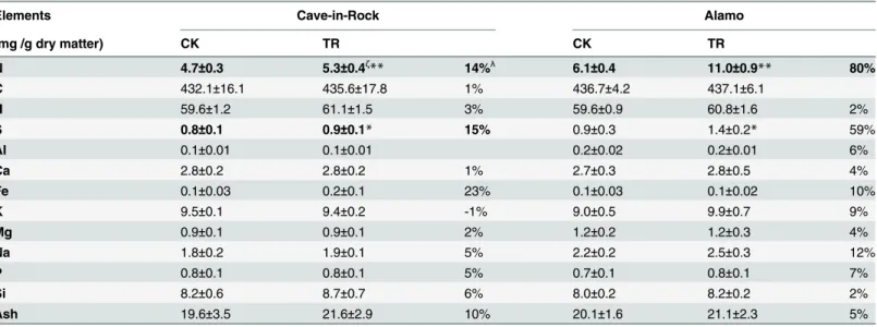 Table 5. Elemental concentration of aboveground biomass in two ecotypes of switchgrass.