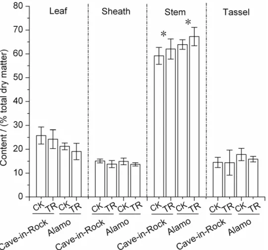 Fig 1. Biomass percentage of switchgrass leaves, sheaths, stems and tassels * , a significant difference in biomass percentage between CK (control) and TR (tassel removal) by t -test at P &lt;0.05 (n = 9)