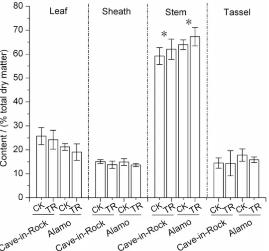 Fig 1. Biomass percentage of switchgrass leaves, sheaths, stems and tassels * , a significant difference in biomass percentage between CK (control) and TR (tassel removal) by t -test at P <0.05 (n = 9)