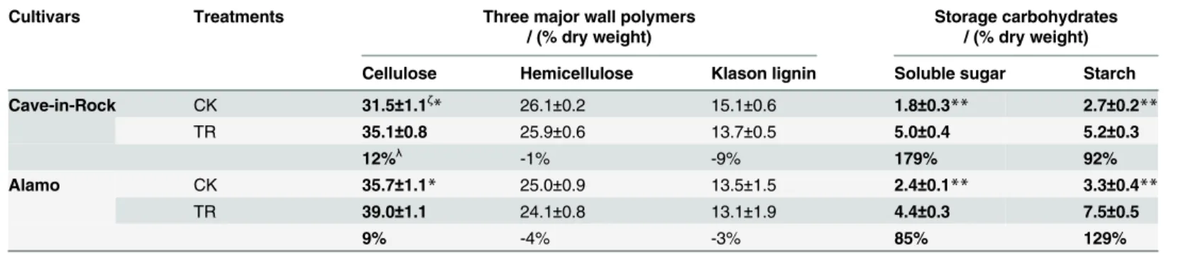 Table 2. Three major wall polymers and storage carbohydrates of stems.
