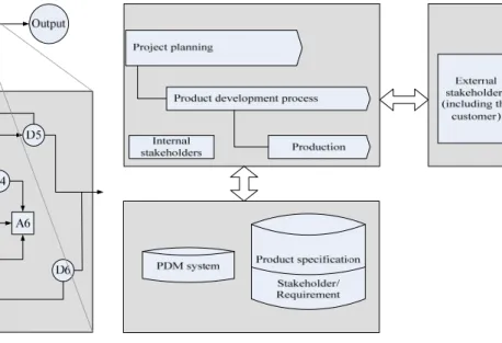 Fig. 1.  The example of product development process  Fig. 2.  The PDP involvement in different stakeholders 