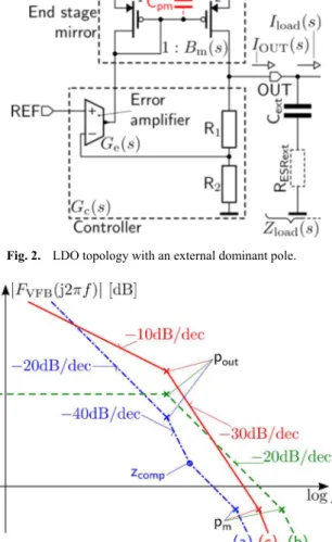 Fig. 3.  Open-loop voltage gain of the regulation loop of  an LDO with an external dominant  pole:  (a) – internal  pole is dominant, (b) – internal pole is non-dominant,  (c) – fractional-order control