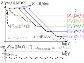 Fig. 5. Explanation of approximating a  fractional-order  impedance with the infinite RC ladder