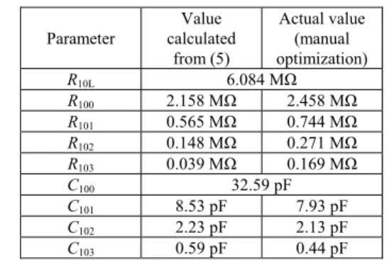 Tab. 1. Typical component values of the RC ladder of the  error amplifier – a comparison of the calculated values  and the actual values obtained by manual optimization
